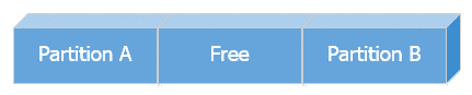 Partition A, free space, B