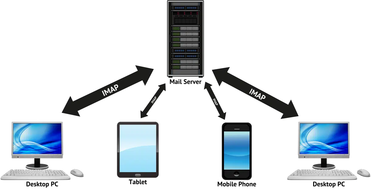 Accessing Email via IMAP