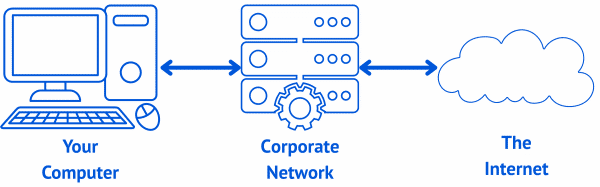 Computer to corporate network to interent