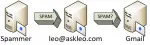 Forwarding SPAM