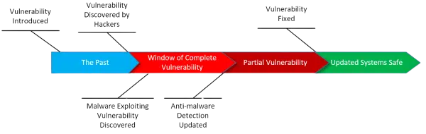 Vulnerability timeline.