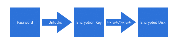 password unlocks key, key unlocks data