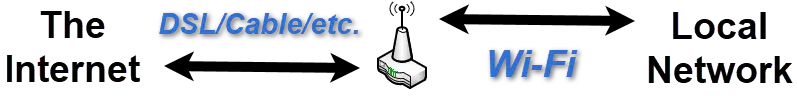 What the ISP providers versus your local network.