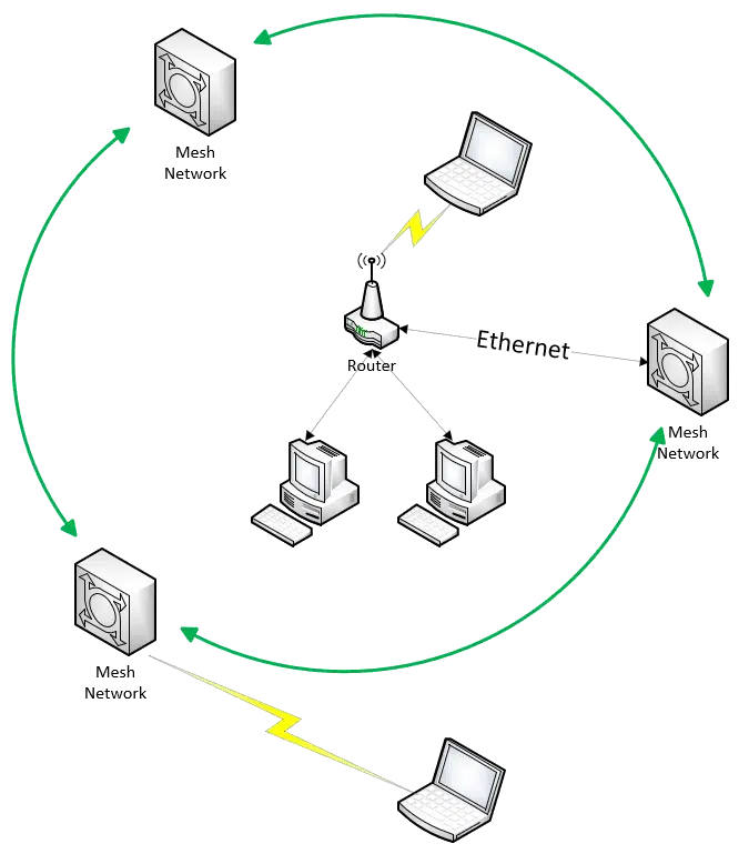 Adding a mesh network to a home network.