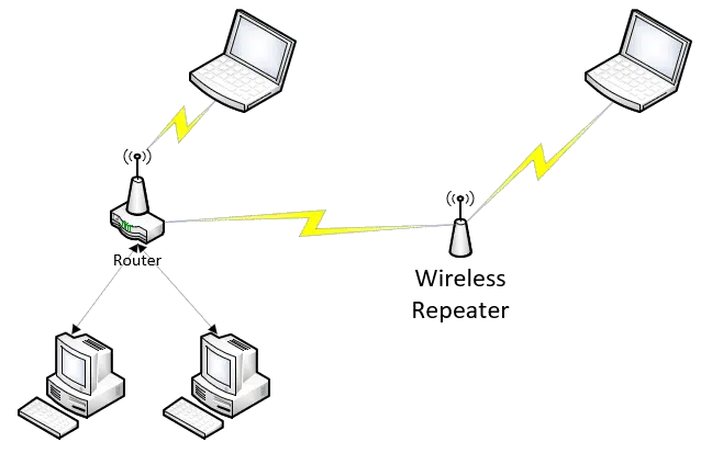 Adding a wireless repeater to a home network.