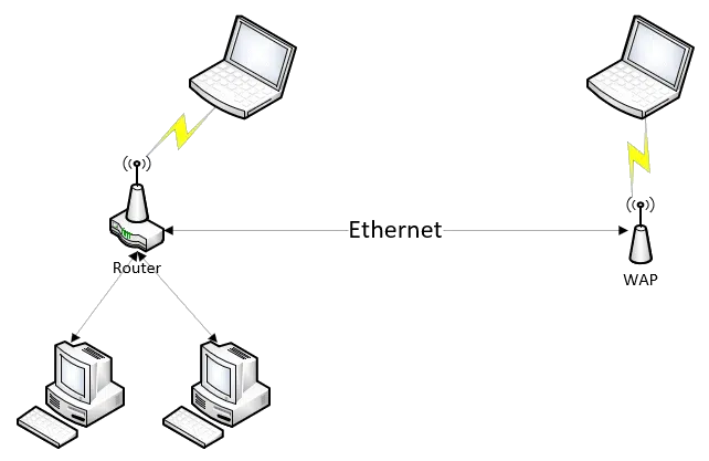 Adding a wired WAP to a home network.