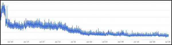 Traffic Trend for the last five years.