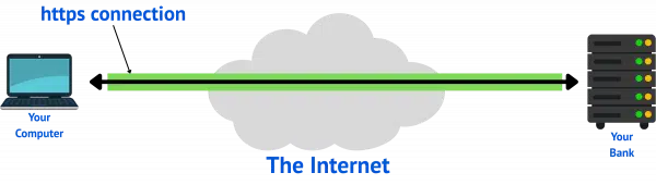 Visualization of an https connection between your computer and your bank, showing the data protected on its way through the cloud which is the internet.