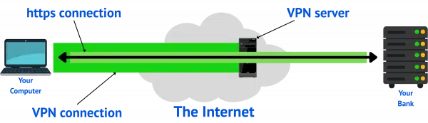 Visualization of an https connection between your computer and your bank through a VPN, showing the data protected on its way through the cloud which is the internet.