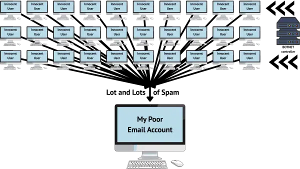 A botnet sending you spam. Lots of spam.